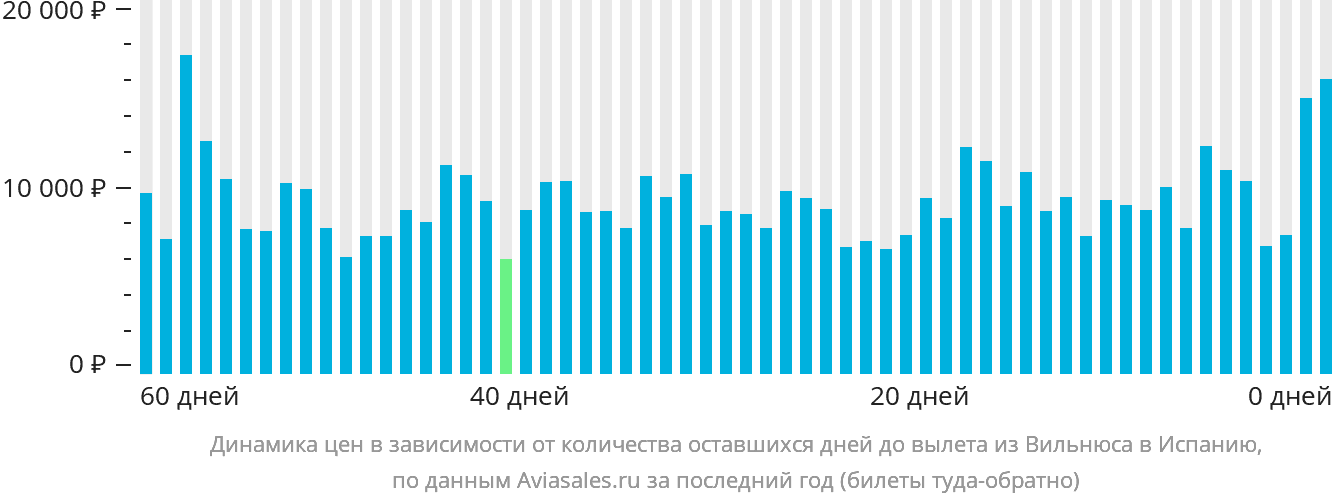 Динамика цен в зависимости от количества оставшихся дней до вылета из Вильнюса в Испанию