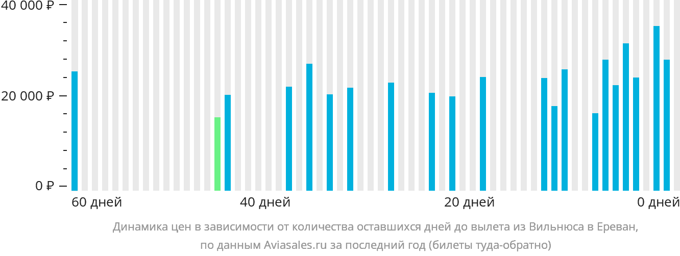 Динамика цен в зависимости от количества оставшихся дней до вылета из Вильнюса в Ереван