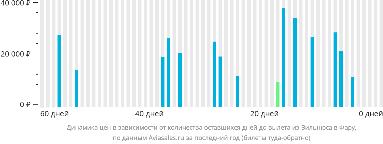 Динамика цен в зависимости от количества оставшихся дней до вылета из Вильнюса в Фару