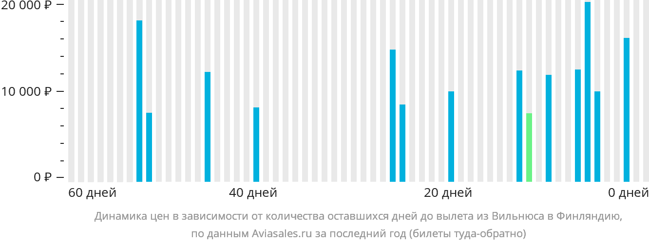 Динамика цен в зависимости от количества оставшихся дней до вылета из Вильнюса в Финляндию