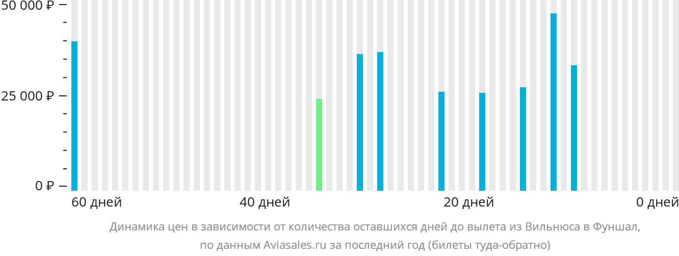 Динамика цен в зависимости от количества оставшихся дней до вылета из Вильнюса в Фуншал (Мадейра)