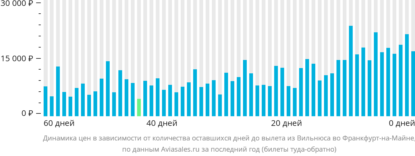 Динамика цен в зависимости от количества оставшихся дней до вылета из Вильнюса во Франкфурт-на-Майне