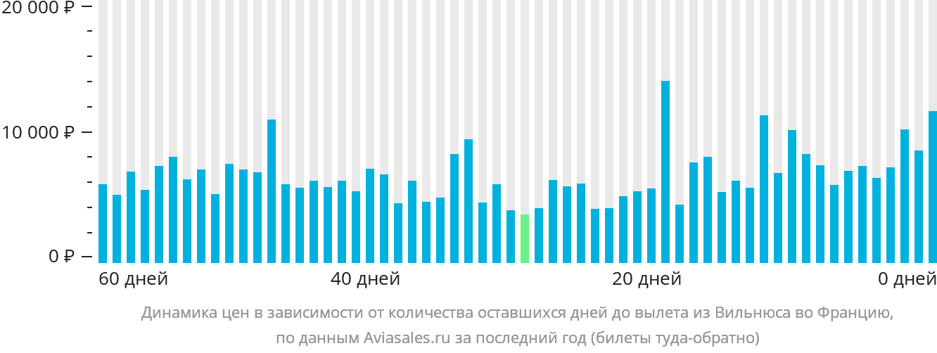 Динамика цен в зависимости от количества оставшихся дней до вылета из Вильнюса во Францию