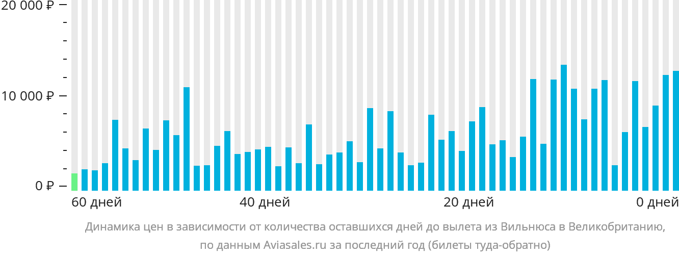 Динамика цен в зависимости от количества оставшихся дней до вылета из Вильнюса в Великобританию