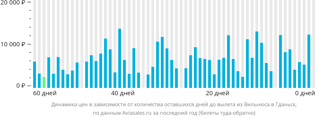 Динамика цен в зависимости от количества оставшихся дней до вылета из Вильнюса в Гданьск