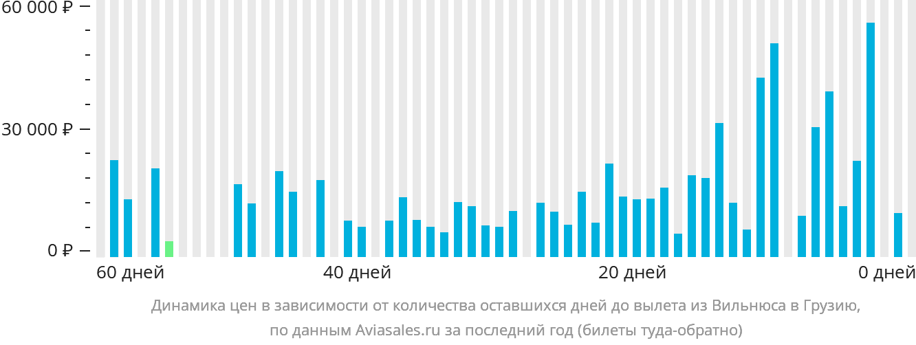 Динамика цен в зависимости от количества оставшихся дней до вылета из Вильнюса в Грузию
