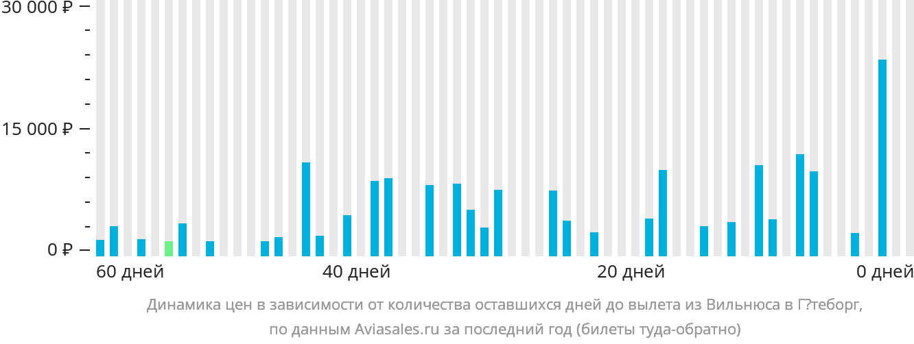 Динамика цен в зависимости от количества оставшихся дней до вылета из Вильнюса в Гётеборг