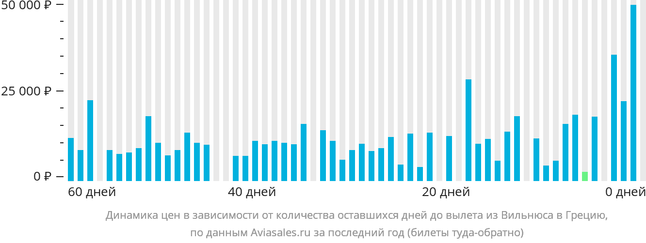Динамика цен в зависимости от количества оставшихся дней до вылета из Вильнюса в Грецию