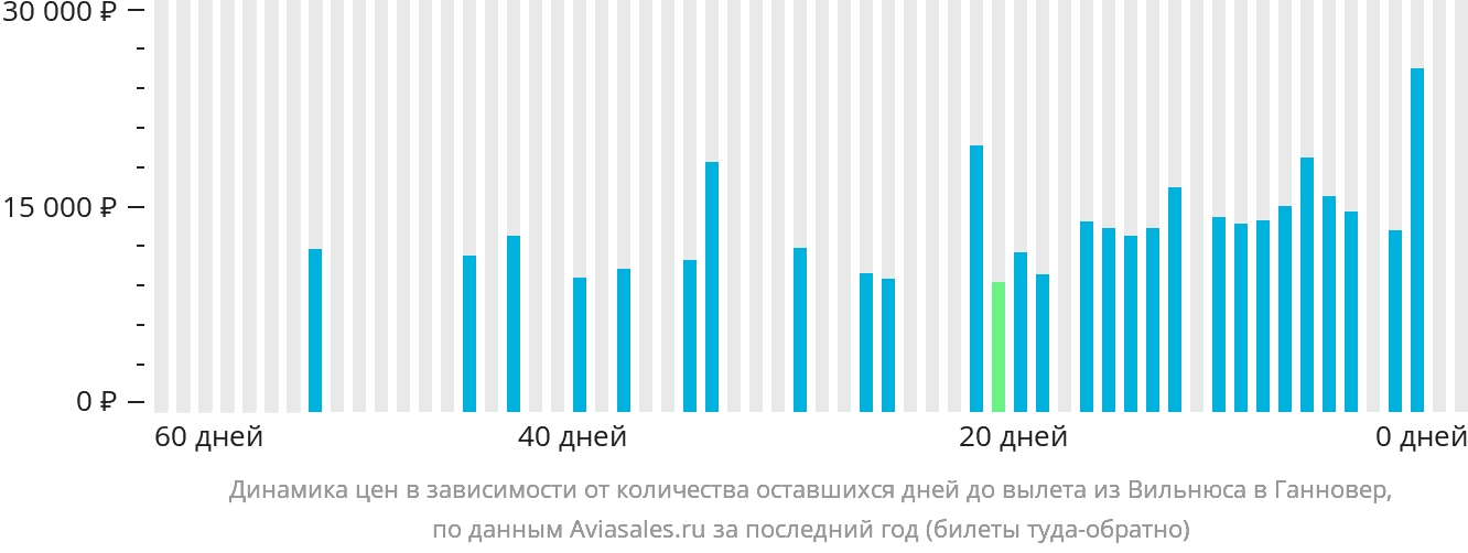 Динамика цен в зависимости от количества оставшихся дней до вылета из Вильнюса в Ганновер