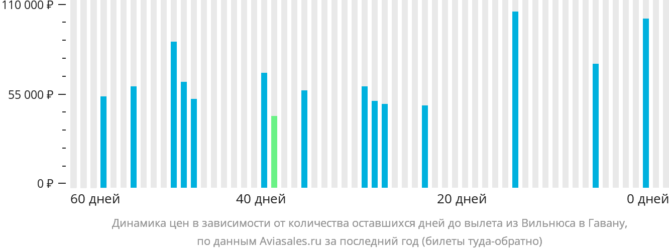 Динамика цен в зависимости от количества оставшихся дней до вылета из Вильнюса в Гавану