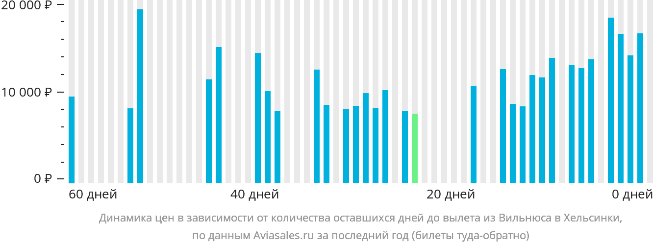 Динамика цен в зависимости от количества оставшихся дней до вылета из Вильнюса в Хельсинки