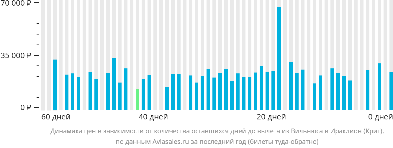 Динамика цен в зависимости от количества оставшихся дней до вылета из Вильнюса в Ираклион