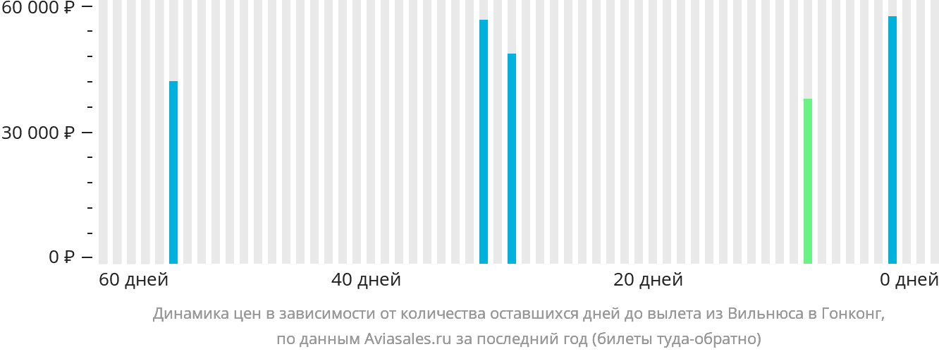 Динамика цен в зависимости от количества оставшихся дней до вылета из Вильнюса в Гонконг