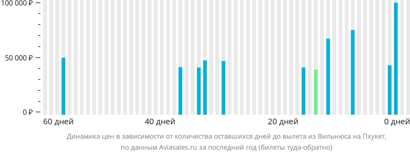 Динамика цен в зависимости от количества оставшихся дней до вылета из Вильнюса на Пхукет