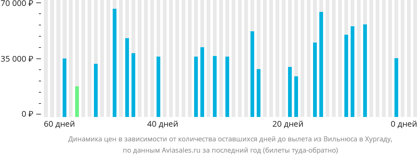 Динамика цен в зависимости от количества оставшихся дней до вылета из Вильнюса в Хургаду