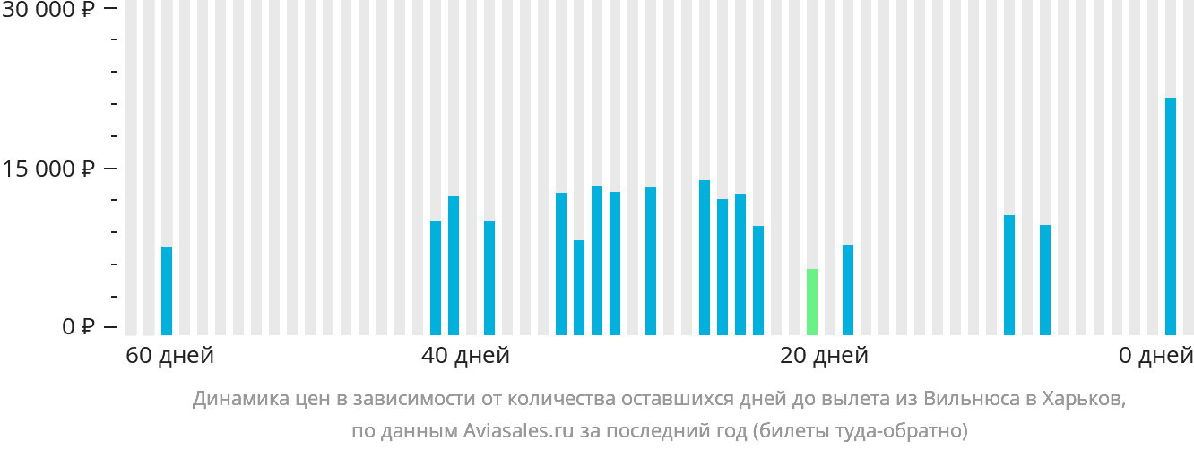 Динамика цен в зависимости от количества оставшихся дней до вылета из Вильнюса в Харьков