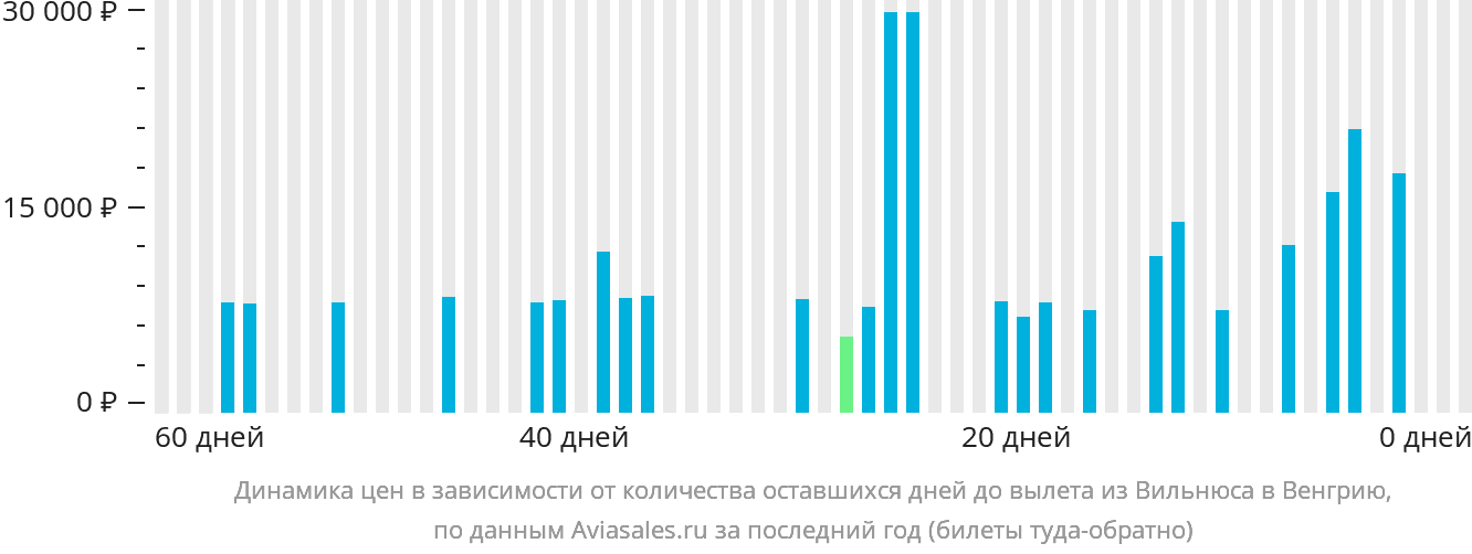 Динамика цен в зависимости от количества оставшихся дней до вылета из Вильнюса в Венгрию