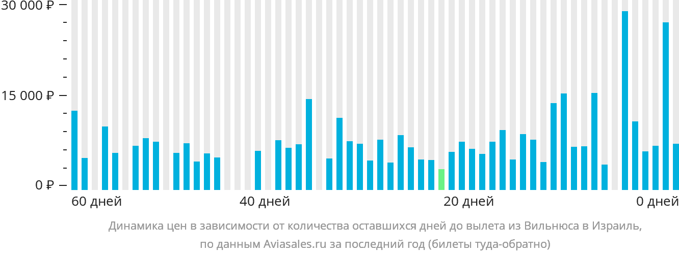 Динамика цен в зависимости от количества оставшихся дней до вылета из Вильнюса в Израиль