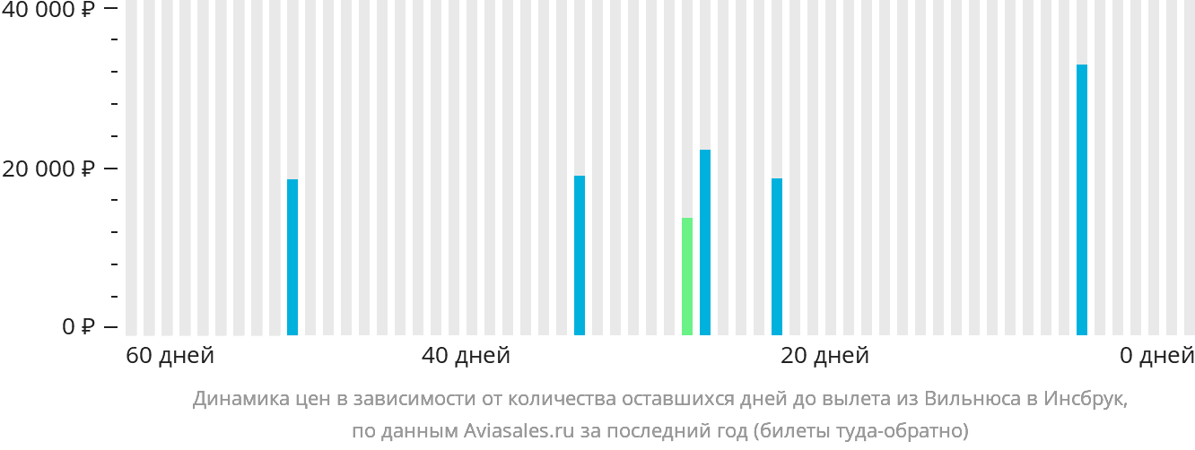 Динамика цен в зависимости от количества оставшихся дней до вылета из Вильнюса в Инсбрук