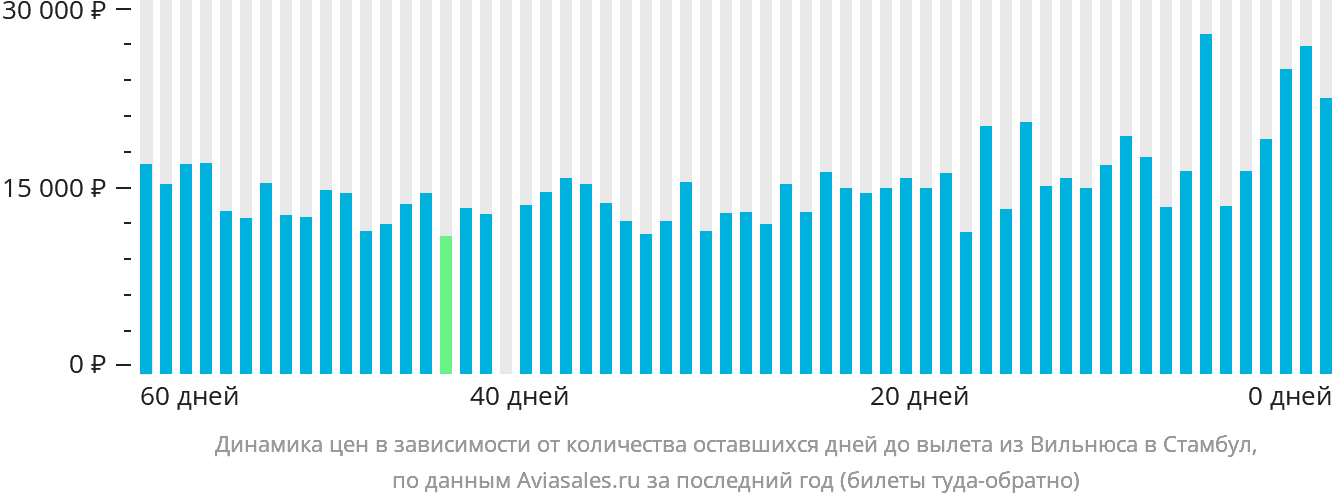 Динамика цен в зависимости от количества оставшихся дней до вылета из Вильнюса в Стамбул