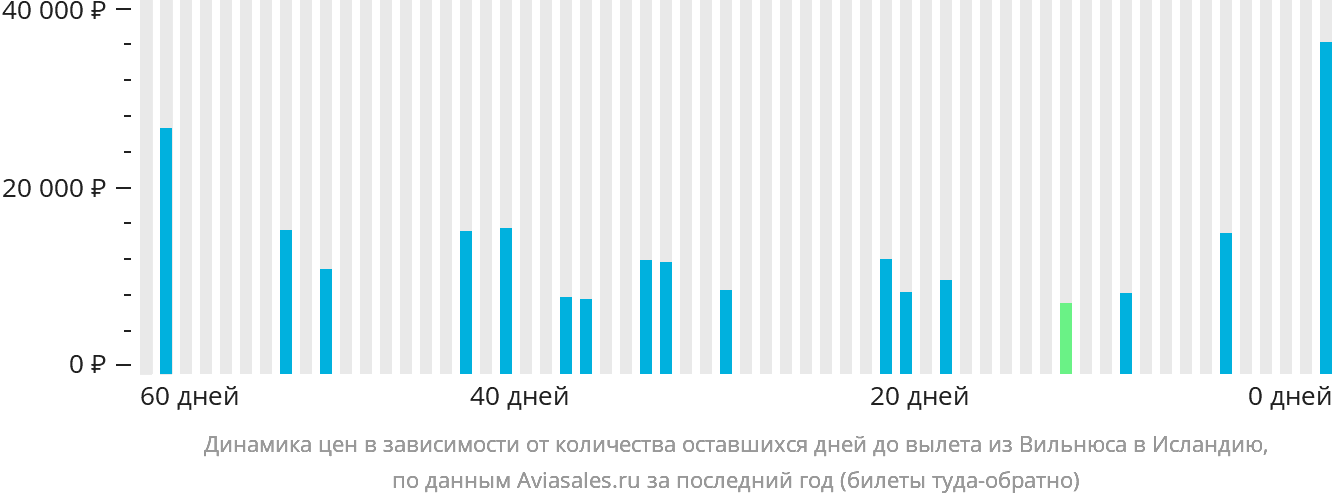 Динамика цен в зависимости от количества оставшихся дней до вылета из Вильнюса в Исландию