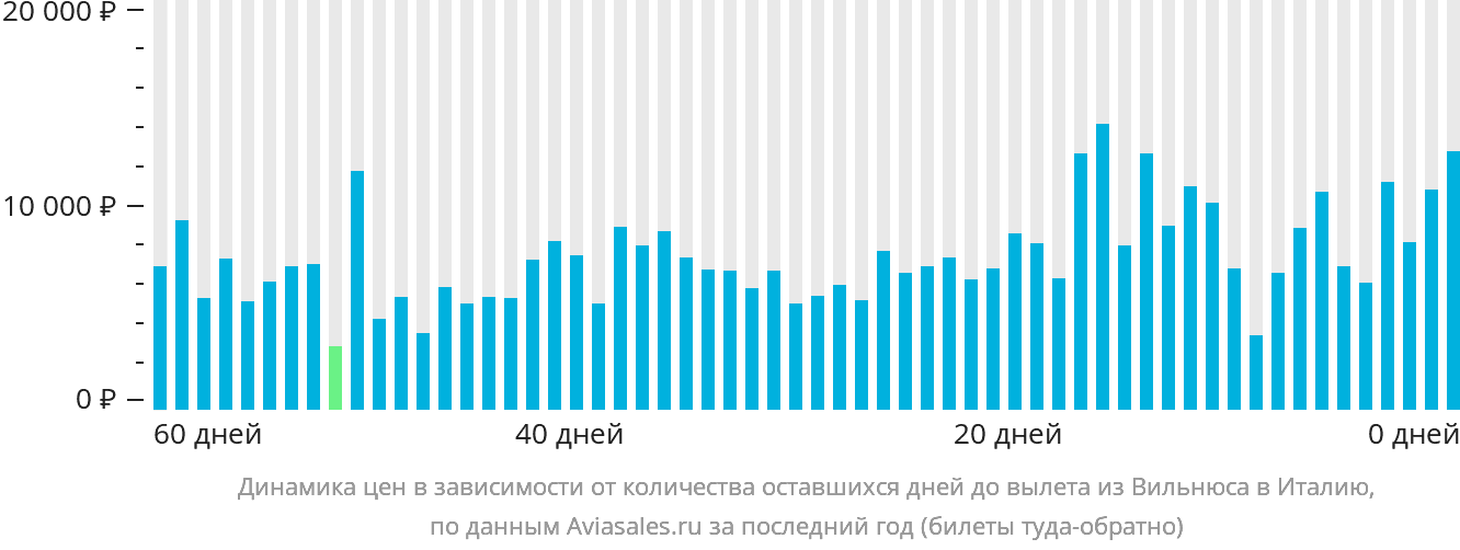 Динамика цен в зависимости от количества оставшихся дней до вылета из Вильнюса в Италию