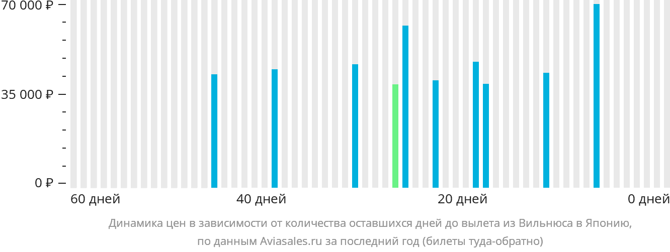 Динамика цен в зависимости от количества оставшихся дней до вылета из Вильнюса в Японию