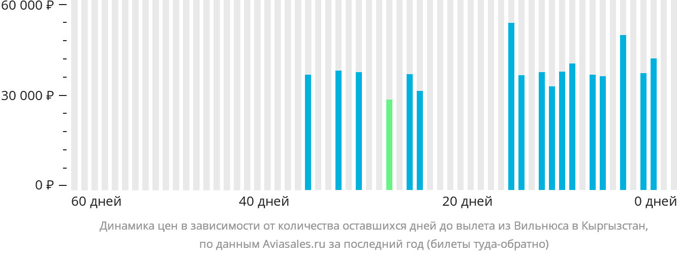 Динамика цен в зависимости от количества оставшихся дней до вылета из Вильнюса в Кыргызстан