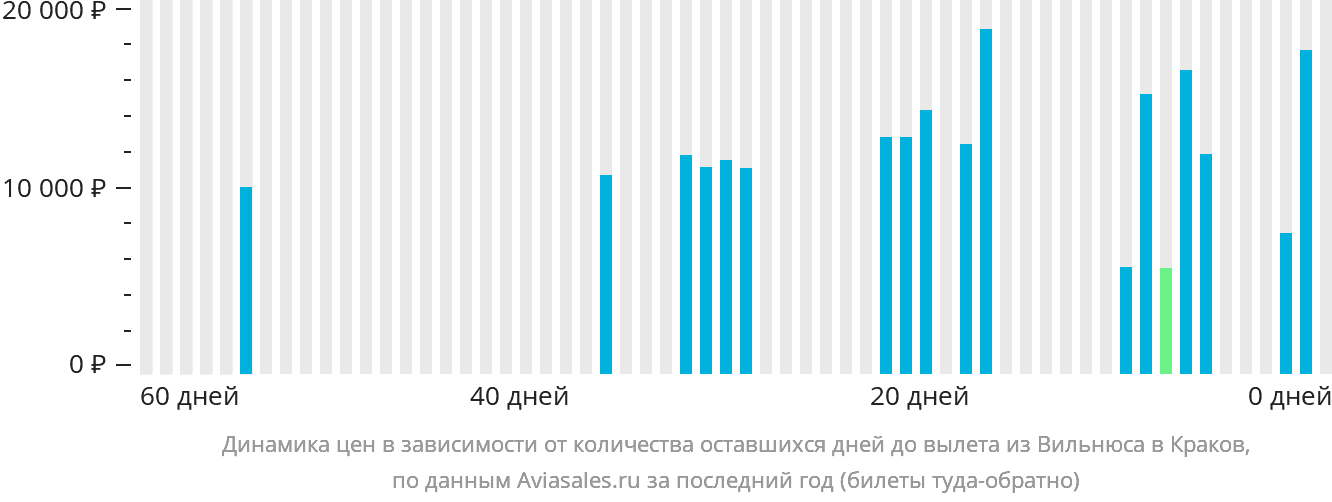 Динамика цен в зависимости от количества оставшихся дней до вылета из Вильнюса в Краков