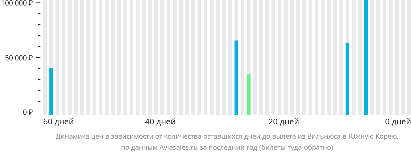 Динамика цен в зависимости от количества оставшихся дней до вылета из Вильнюса в Южную Корею
