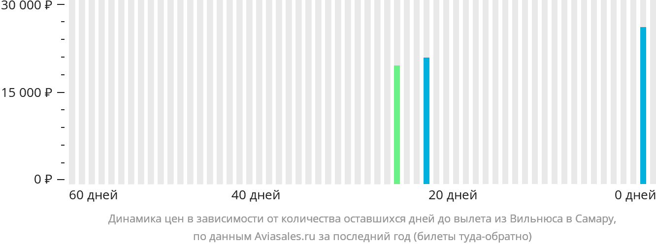Динамика цен в зависимости от количества оставшихся дней до вылета из Вильнюса в Самару