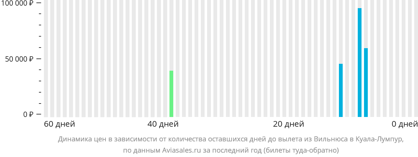 Динамика цен в зависимости от количества оставшихся дней до вылета из Вильнюса в Куала-Лумпур