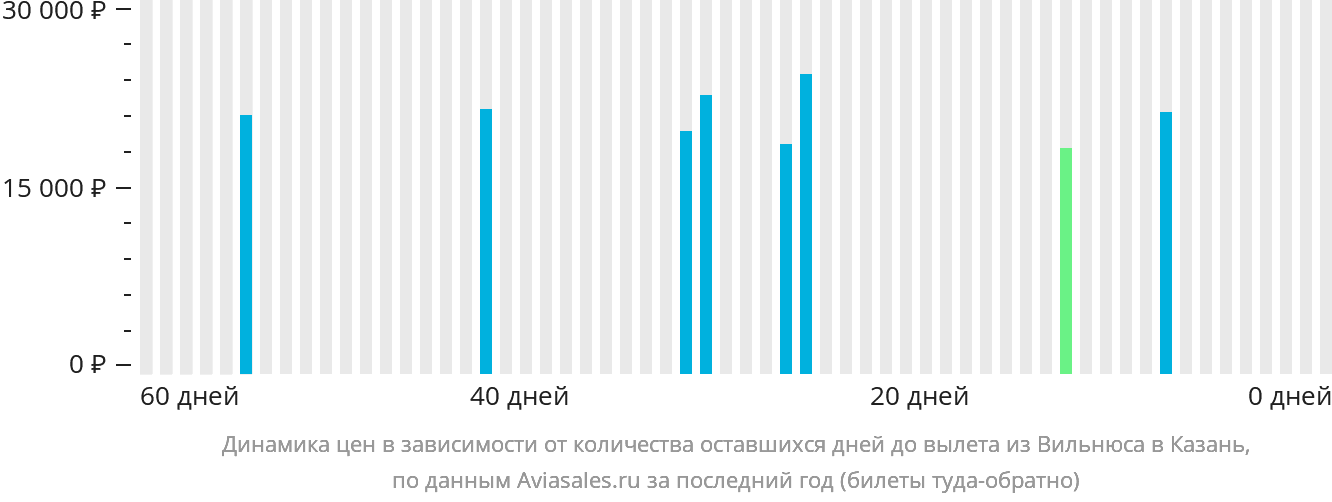 Динамика цен в зависимости от количества оставшихся дней до вылета из Вильнюса в Казань