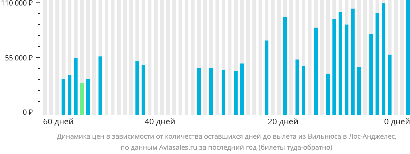 Динамика цен в зависимости от количества оставшихся дней до вылета из Вильнюса в Лос-Анджелес