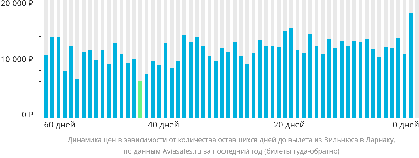 Динамика цен в зависимости от количества оставшихся дней до вылета из Вильнюса в Ларнаку