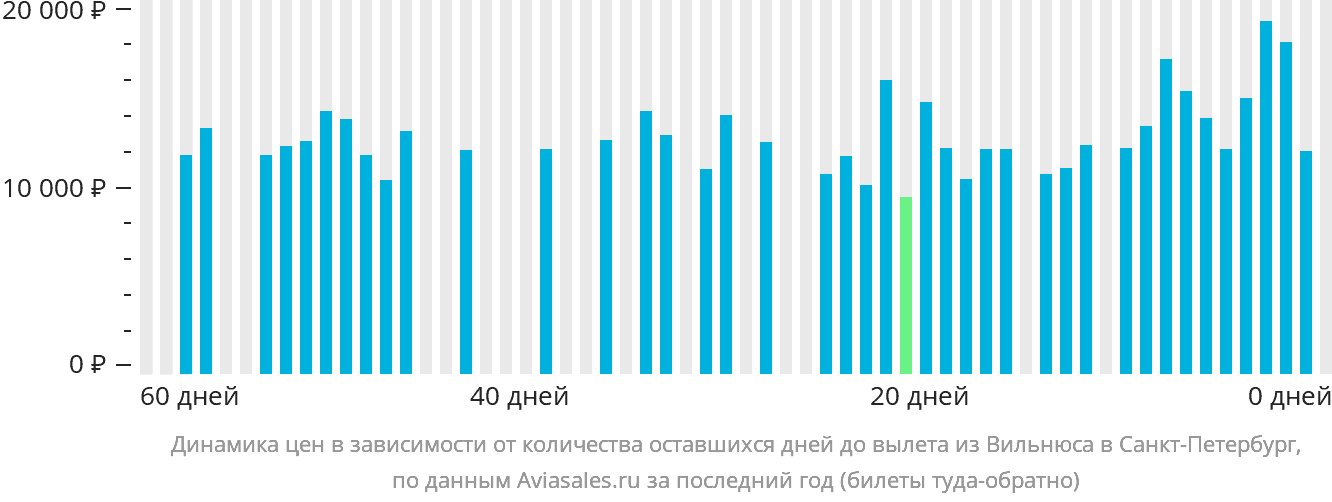 Динамика цен в зависимости от количества оставшихся дней до вылета из Вильнюса в Санкт-Петербург