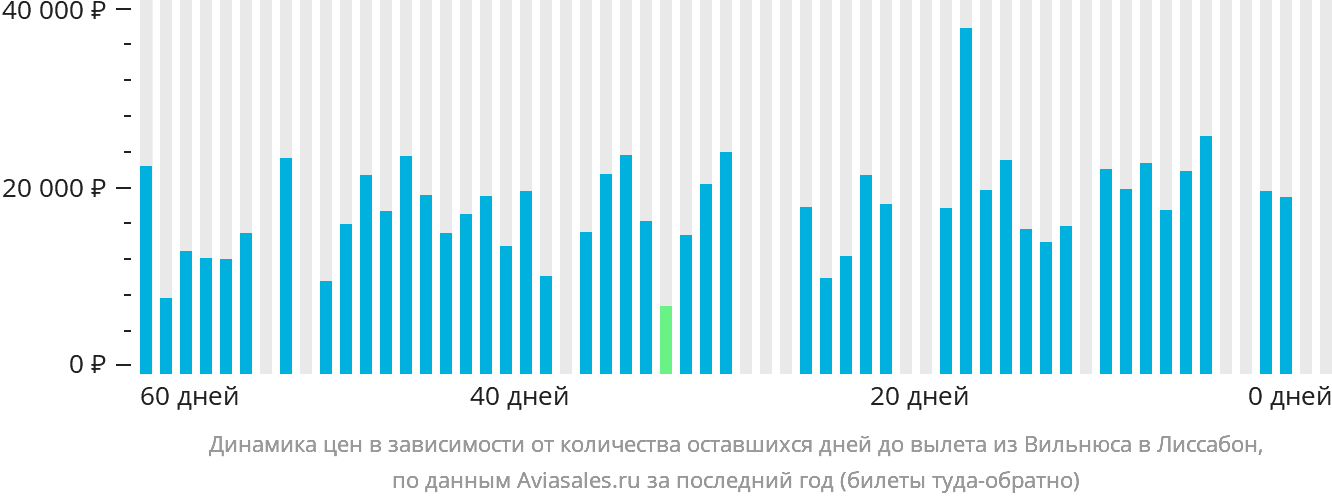 Динамика цен в зависимости от количества оставшихся дней до вылета из Вильнюса в Лиссабон