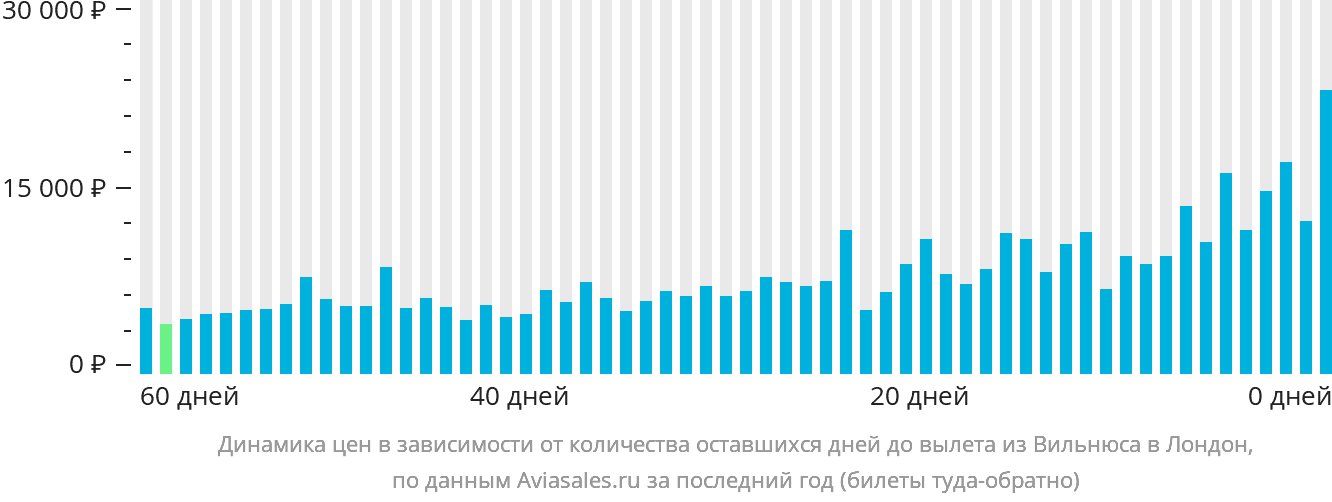 Динамика цен в зависимости от количества оставшихся дней до вылета из Вильнюса в Лондон