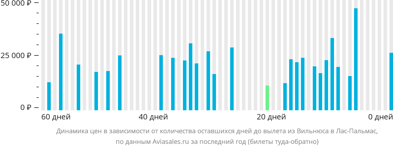 Динамика цен в зависимости от количества оставшихся дней до вылета из Вильнюса в Лас-Пальмас