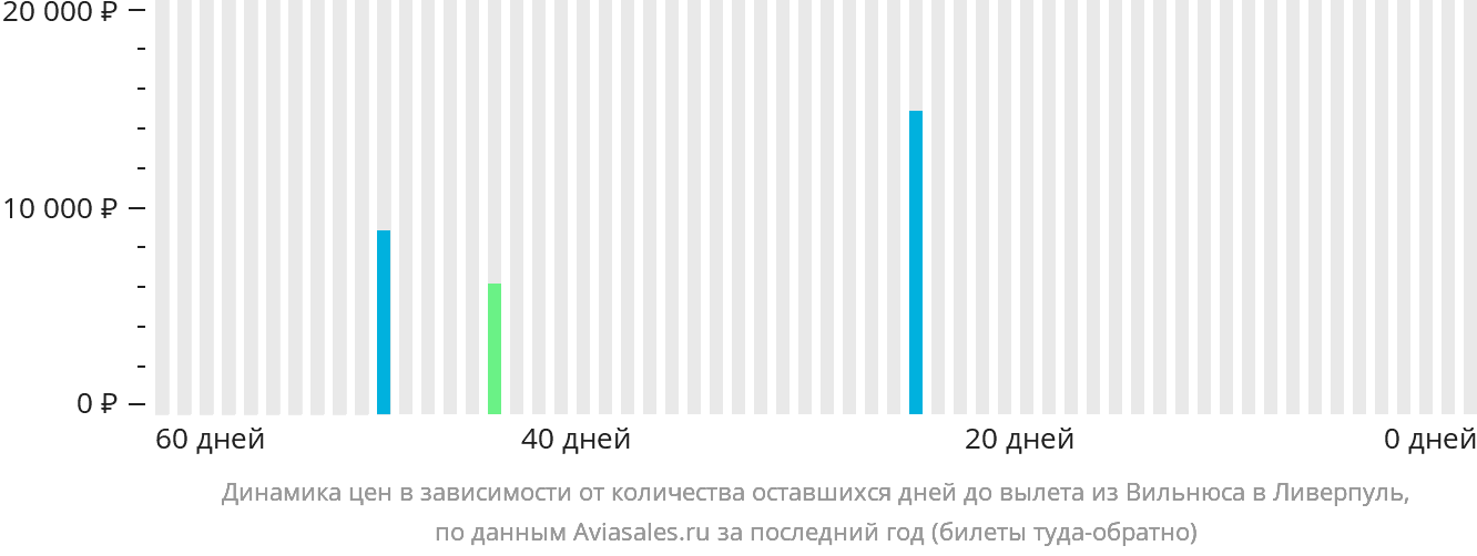 Динамика цен в зависимости от количества оставшихся дней до вылета из Вильнюса в Ливерпуль