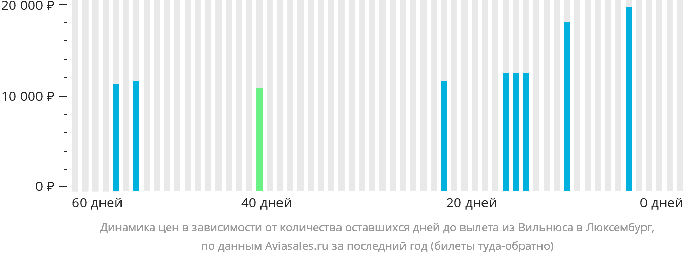 Динамика цен в зависимости от количества оставшихся дней до вылета из Вильнюса в Люксембург