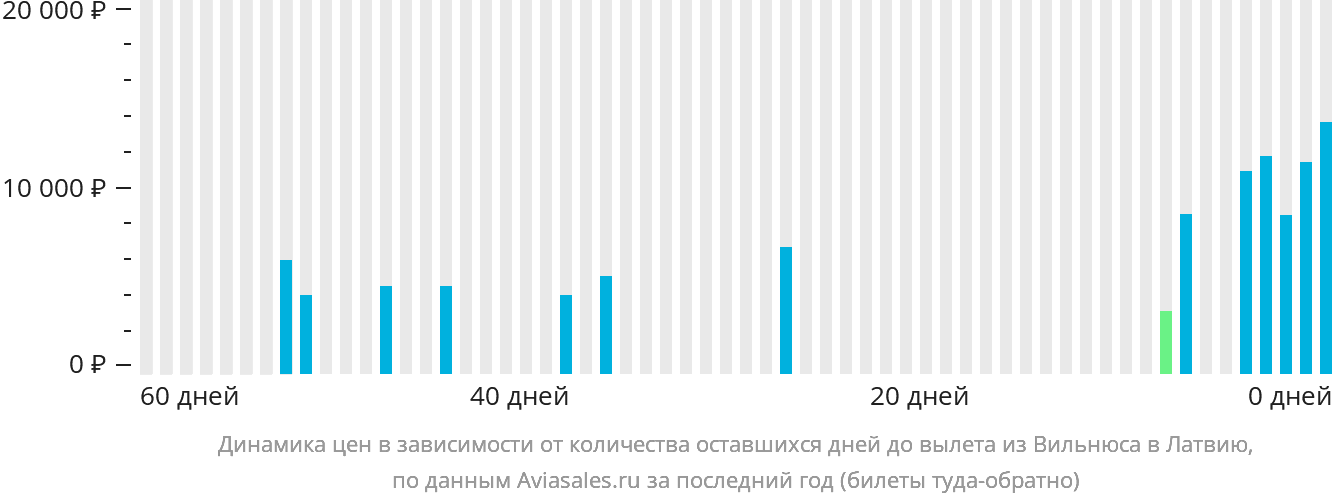 Динамика цен в зависимости от количества оставшихся дней до вылета из Вильнюса в Латвию