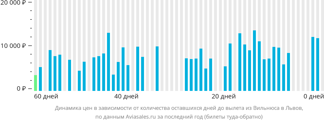 Динамика цен в зависимости от количества оставшихся дней до вылета из Вильнюса в Львов