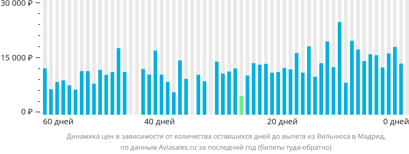 Динамика цен в зависимости от количества оставшихся дней до вылета из Вильнюса в Мадрид