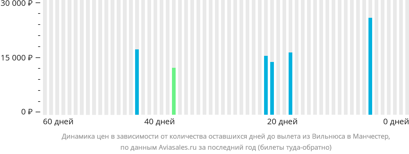 Динамика цен в зависимости от количества оставшихся дней до вылета из Вильнюса в Манчестер