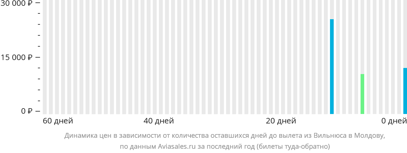 Динамика цен в зависимости от количества оставшихся дней до вылета из Вильнюса в Молдову