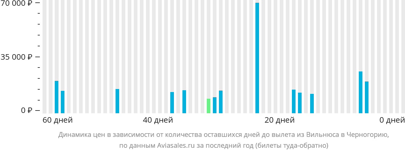 Динамика цен в зависимости от количества оставшихся дней до вылета из Вильнюса в Черногорию
