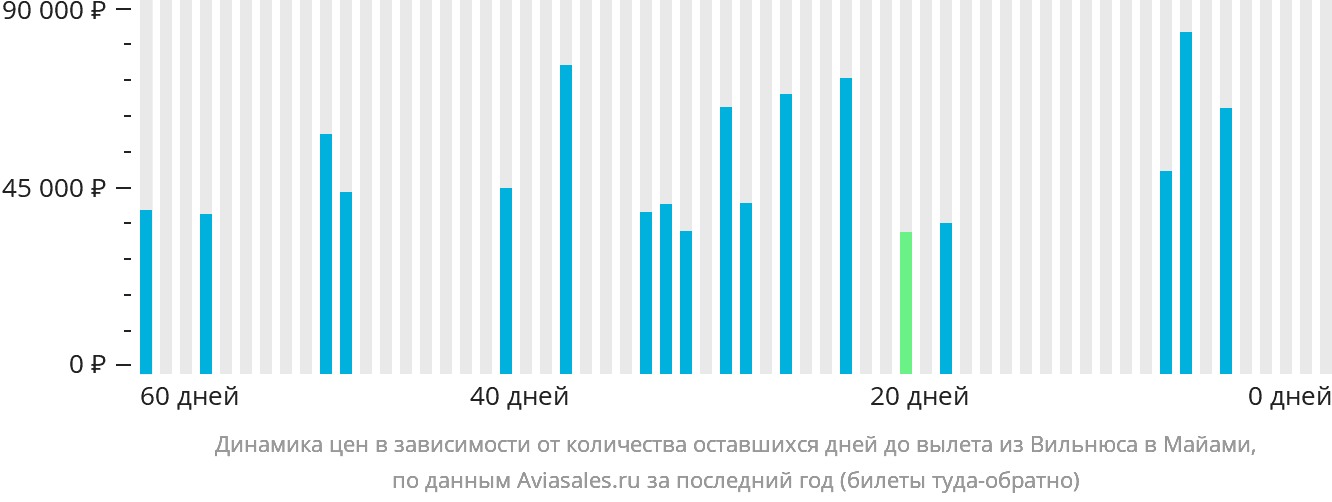Динамика цен в зависимости от количества оставшихся дней до вылета из Вильнюса в Майами