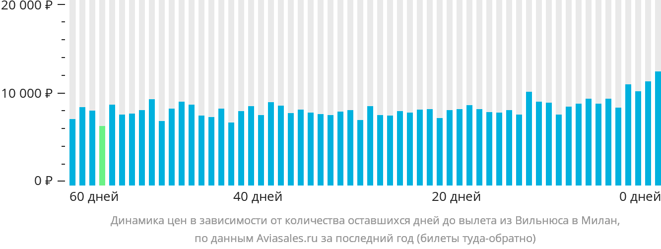 Динамика цен в зависимости от количества оставшихся дней до вылета из Вильнюса в Милан
