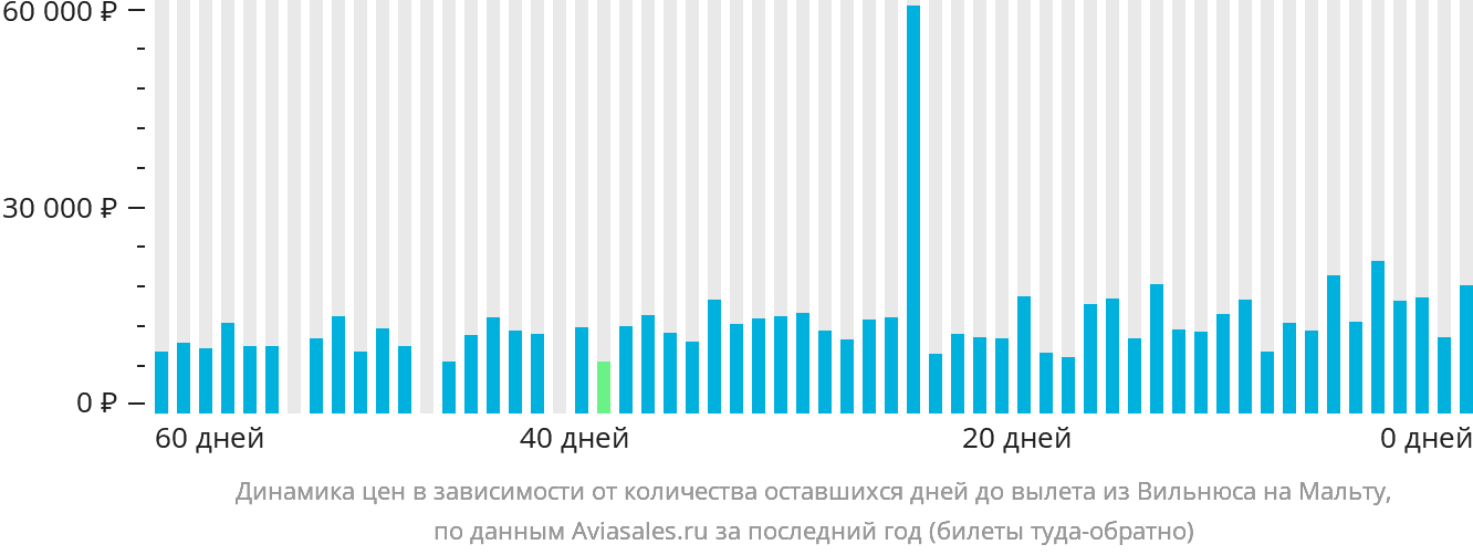 Динамика цен в зависимости от количества оставшихся дней до вылета из Вильнюса на Мальту